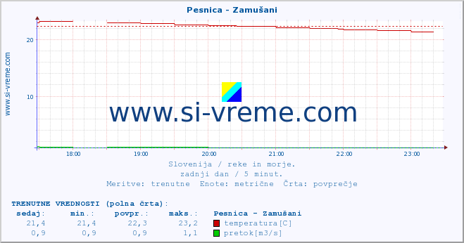 POVPREČJE :: Pesnica - Zamušani :: temperatura | pretok | višina :: zadnji dan / 5 minut.