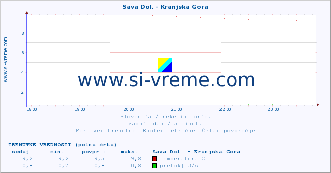 POVPREČJE :: Sava Dol. - Kranjska Gora :: temperatura | pretok | višina :: zadnji dan / 5 minut.