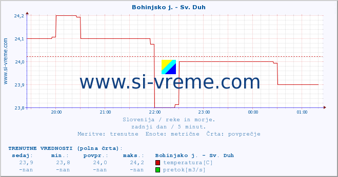 POVPREČJE :: Bohinjsko j. - Sv. Duh :: temperatura | pretok | višina :: zadnji dan / 5 minut.