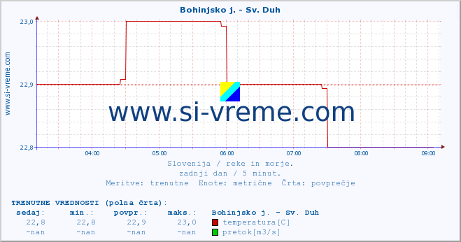 POVPREČJE :: Bohinjsko j. - Sv. Duh :: temperatura | pretok | višina :: zadnji dan / 5 minut.