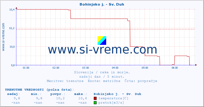 POVPREČJE :: Bohinjsko j. - Sv. Duh :: temperatura | pretok | višina :: zadnji dan / 5 minut.