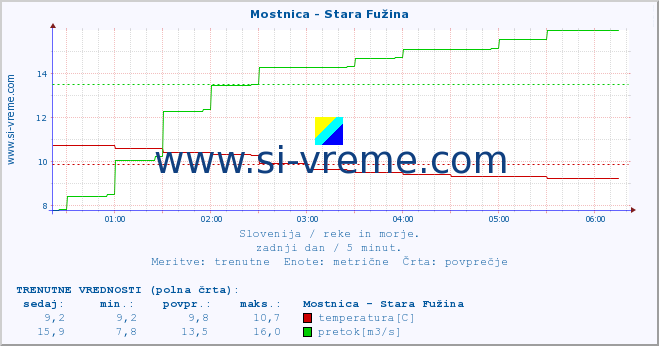 POVPREČJE :: Mostnica - Stara Fužina :: temperatura | pretok | višina :: zadnji dan / 5 minut.