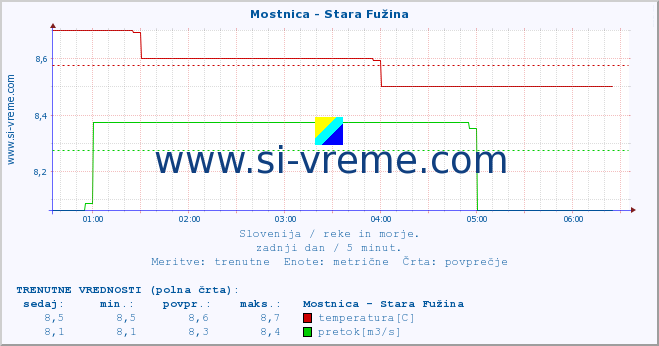 POVPREČJE :: Mostnica - Stara Fužina :: temperatura | pretok | višina :: zadnji dan / 5 minut.