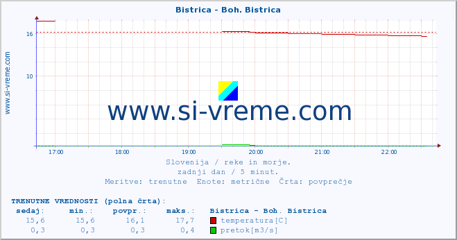 POVPREČJE :: Bistrica - Boh. Bistrica :: temperatura | pretok | višina :: zadnji dan / 5 minut.