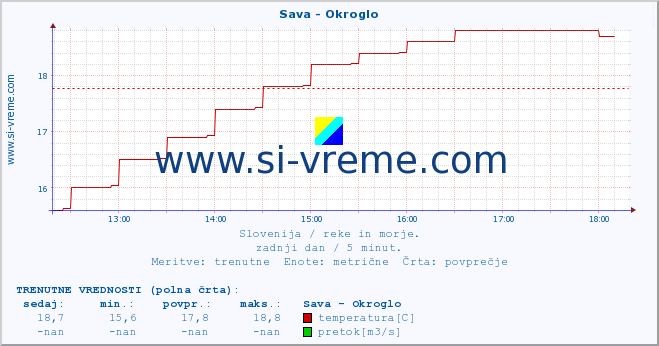 POVPREČJE :: Sava - Okroglo :: temperatura | pretok | višina :: zadnji dan / 5 minut.