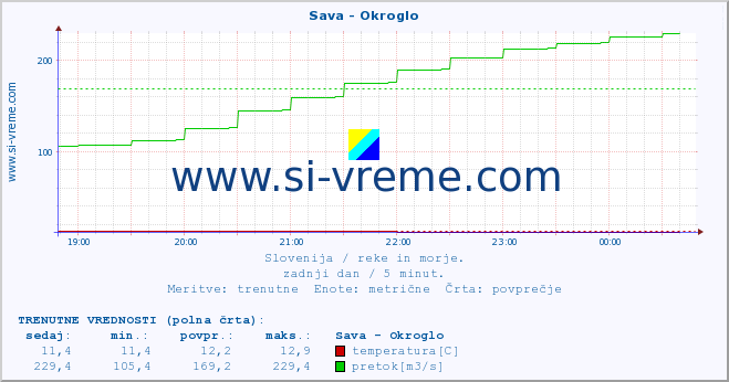 POVPREČJE :: Sava - Okroglo :: temperatura | pretok | višina :: zadnji dan / 5 minut.