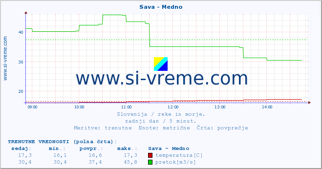 POVPREČJE :: Sava - Medno :: temperatura | pretok | višina :: zadnji dan / 5 minut.