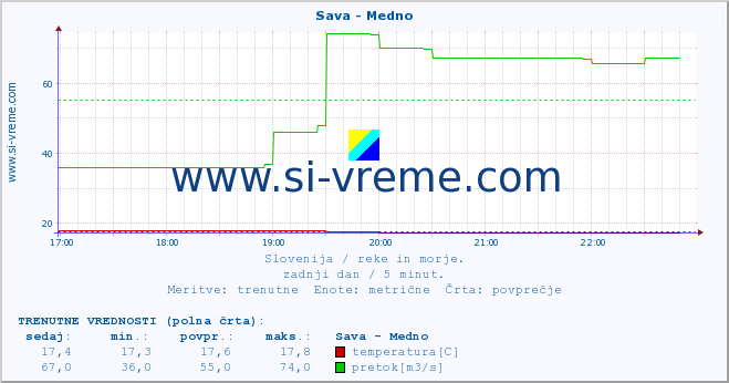 POVPREČJE :: Sava - Medno :: temperatura | pretok | višina :: zadnji dan / 5 minut.