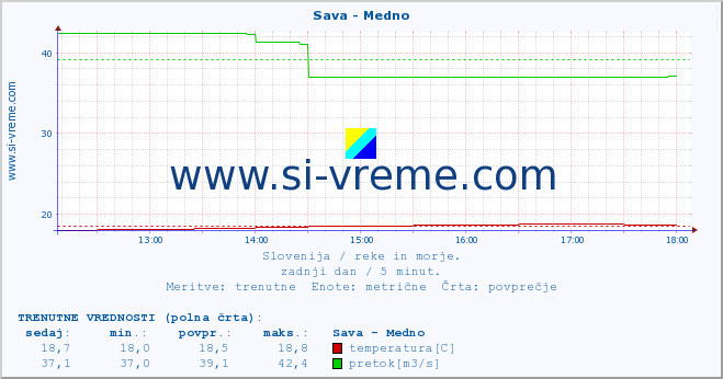 POVPREČJE :: Sava - Medno :: temperatura | pretok | višina :: zadnji dan / 5 minut.