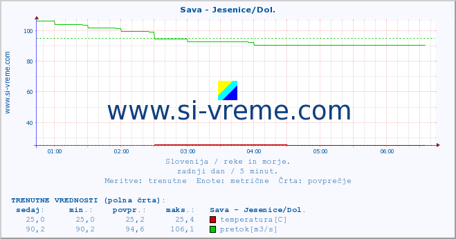 POVPREČJE :: Sava - Jesenice/Dol. :: temperatura | pretok | višina :: zadnji dan / 5 minut.