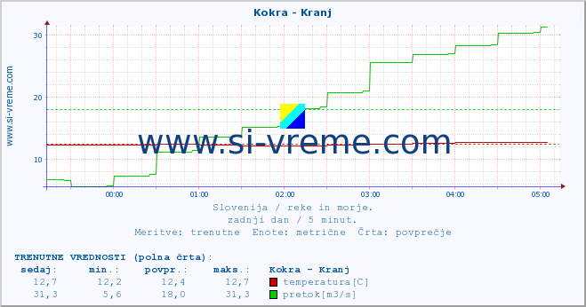 POVPREČJE :: Kokra - Kranj :: temperatura | pretok | višina :: zadnji dan / 5 minut.