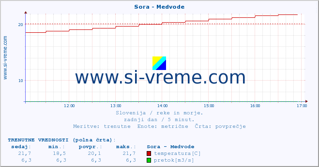 POVPREČJE :: Sora - Medvode :: temperatura | pretok | višina :: zadnji dan / 5 minut.