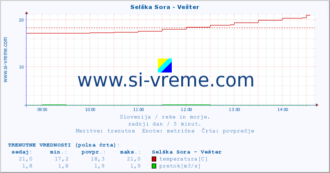 POVPREČJE :: Selška Sora - Vešter :: temperatura | pretok | višina :: zadnji dan / 5 minut.