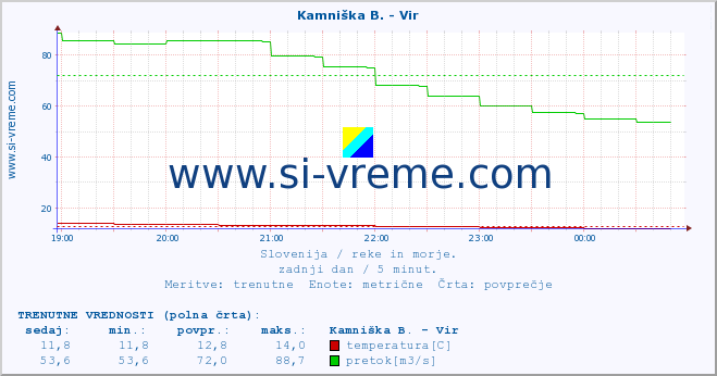 POVPREČJE :: Kamniška B. - Vir :: temperatura | pretok | višina :: zadnji dan / 5 minut.