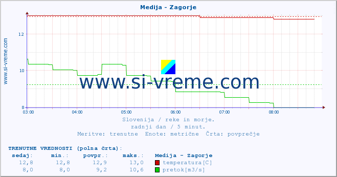 POVPREČJE :: Medija - Zagorje :: temperatura | pretok | višina :: zadnji dan / 5 minut.