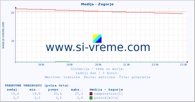 POVPREČJE :: Medija - Zagorje :: temperatura | pretok | višina :: zadnji dan / 5 minut.