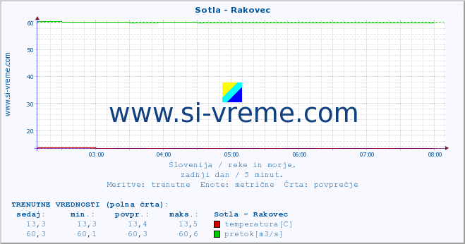 POVPREČJE :: Sotla - Rakovec :: temperatura | pretok | višina :: zadnji dan / 5 minut.