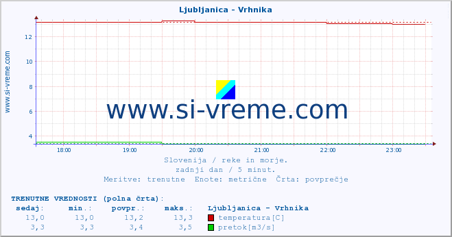 POVPREČJE :: Ljubljanica - Vrhnika :: temperatura | pretok | višina :: zadnji dan / 5 minut.