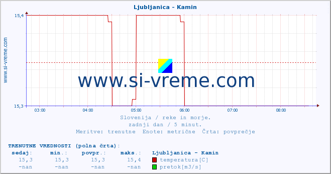 POVPREČJE :: Ljubljanica - Kamin :: temperatura | pretok | višina :: zadnji dan / 5 minut.