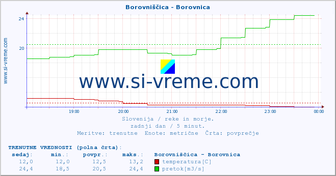 POVPREČJE :: Borovniščica - Borovnica :: temperatura | pretok | višina :: zadnji dan / 5 minut.