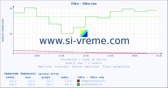 POVPREČJE :: Iška - Iška vas :: temperatura | pretok | višina :: zadnji dan / 5 minut.