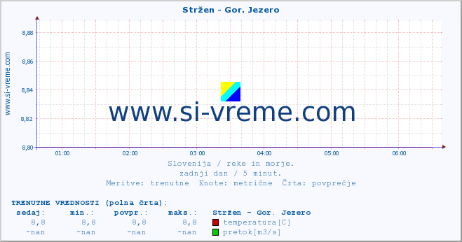 POVPREČJE :: Stržen - Gor. Jezero :: temperatura | pretok | višina :: zadnji dan / 5 minut.