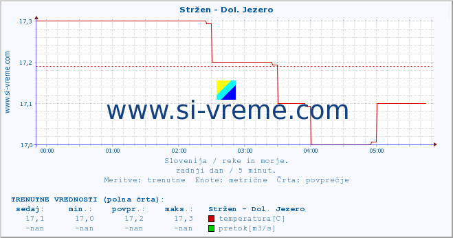 POVPREČJE :: Stržen - Dol. Jezero :: temperatura | pretok | višina :: zadnji dan / 5 minut.