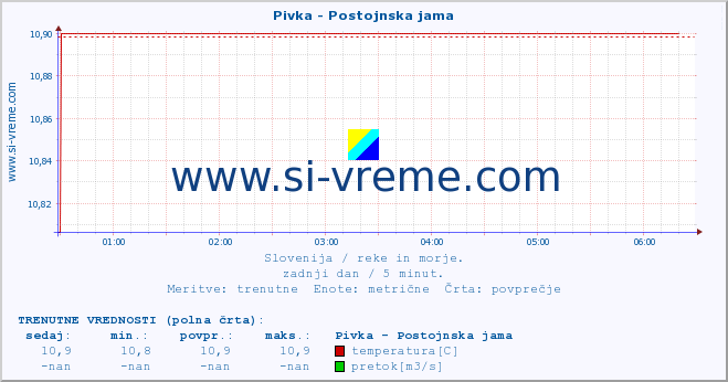 POVPREČJE :: Pivka - Postojnska jama :: temperatura | pretok | višina :: zadnji dan / 5 minut.