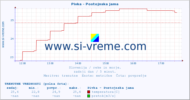 POVPREČJE :: Pivka - Postojnska jama :: temperatura | pretok | višina :: zadnji dan / 5 minut.