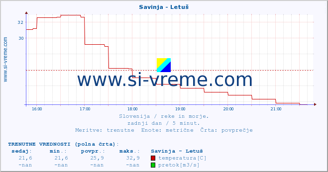 POVPREČJE :: Savinja - Letuš :: temperatura | pretok | višina :: zadnji dan / 5 minut.