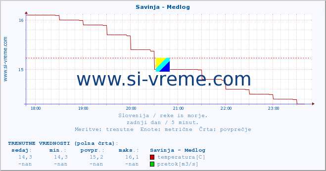 POVPREČJE :: Savinja - Medlog :: temperatura | pretok | višina :: zadnji dan / 5 minut.