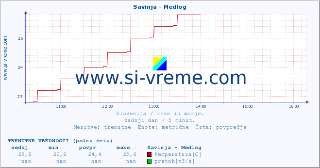 POVPREČJE :: Savinja - Medlog :: temperatura | pretok | višina :: zadnji dan / 5 minut.