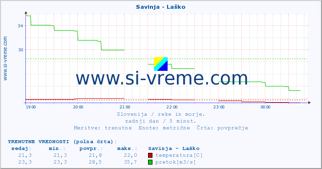 POVPREČJE :: Savinja - Laško :: temperatura | pretok | višina :: zadnji dan / 5 minut.