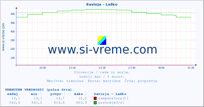 POVPREČJE :: Savinja - Laško :: temperatura | pretok | višina :: zadnji dan / 5 minut.