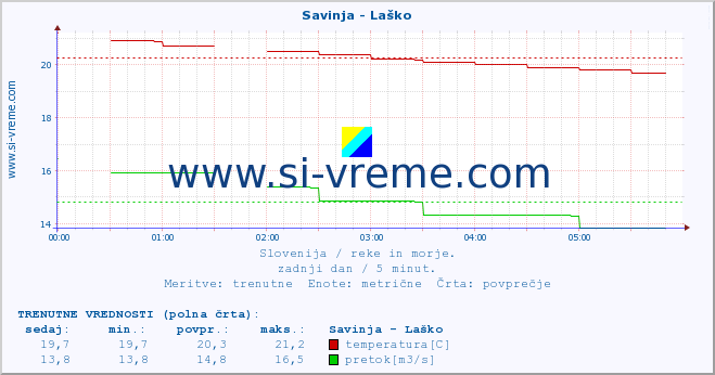 POVPREČJE :: Savinja - Laško :: temperatura | pretok | višina :: zadnji dan / 5 minut.