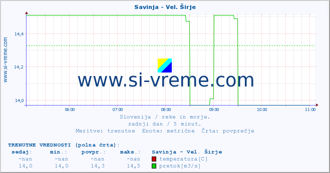 POVPREČJE :: Savinja - Vel. Širje :: temperatura | pretok | višina :: zadnji dan / 5 minut.