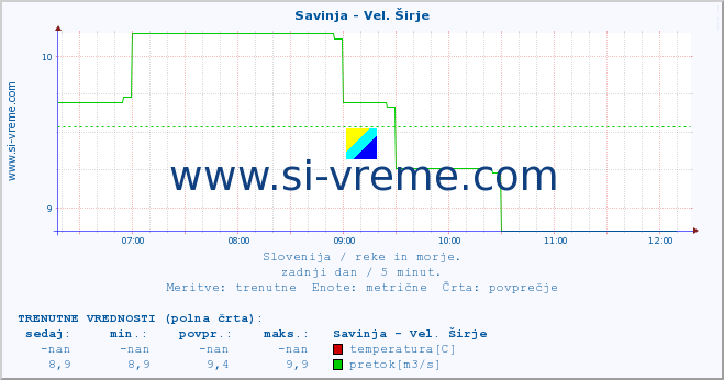 POVPREČJE :: Savinja - Vel. Širje :: temperatura | pretok | višina :: zadnji dan / 5 minut.