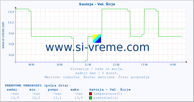 POVPREČJE :: Savinja - Vel. Širje :: temperatura | pretok | višina :: zadnji dan / 5 minut.