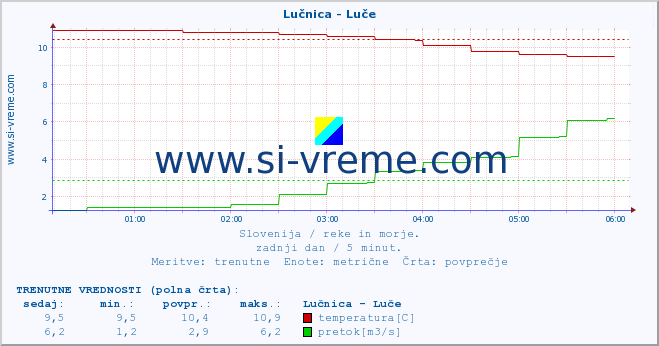 POVPREČJE :: Lučnica - Luče :: temperatura | pretok | višina :: zadnji dan / 5 minut.