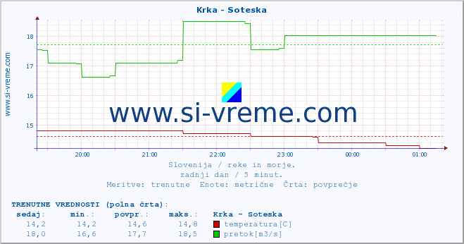 POVPREČJE :: Krka - Soteska :: temperatura | pretok | višina :: zadnji dan / 5 minut.