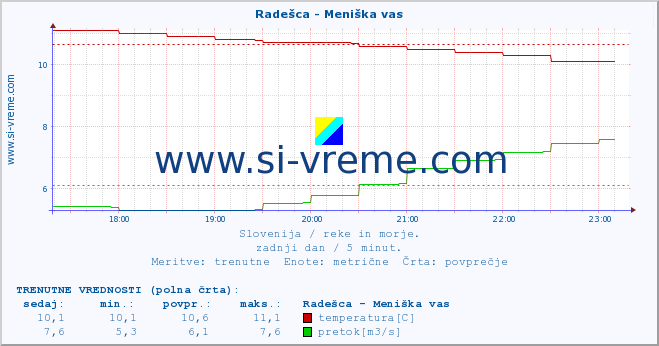 POVPREČJE :: Radešca - Meniška vas :: temperatura | pretok | višina :: zadnji dan / 5 minut.