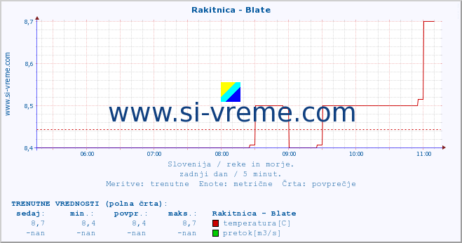 POVPREČJE :: Rakitnica - Blate :: temperatura | pretok | višina :: zadnji dan / 5 minut.