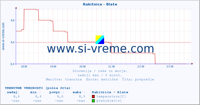 POVPREČJE :: Rakitnica - Blate :: temperatura | pretok | višina :: zadnji dan / 5 minut.