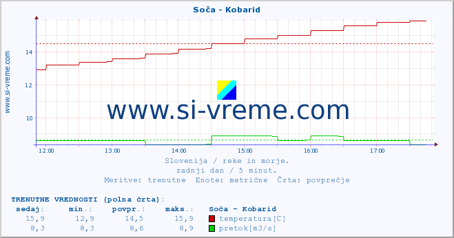 POVPREČJE :: Soča - Kobarid :: temperatura | pretok | višina :: zadnji dan / 5 minut.