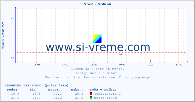 POVPREČJE :: Soča - Solkan :: temperatura | pretok | višina :: zadnji dan / 5 minut.