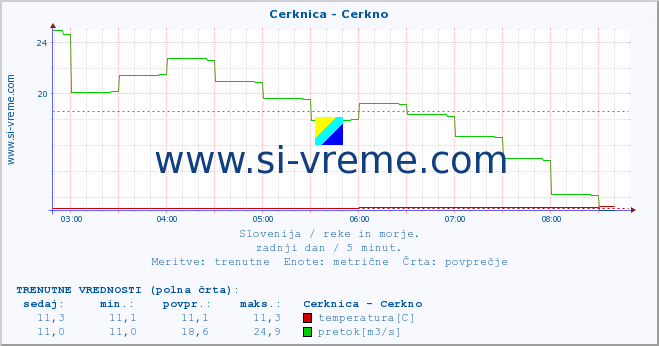 POVPREČJE :: Cerknica - Cerkno :: temperatura | pretok | višina :: zadnji dan / 5 minut.