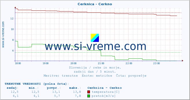 POVPREČJE :: Cerknica - Cerkno :: temperatura | pretok | višina :: zadnji dan / 5 minut.