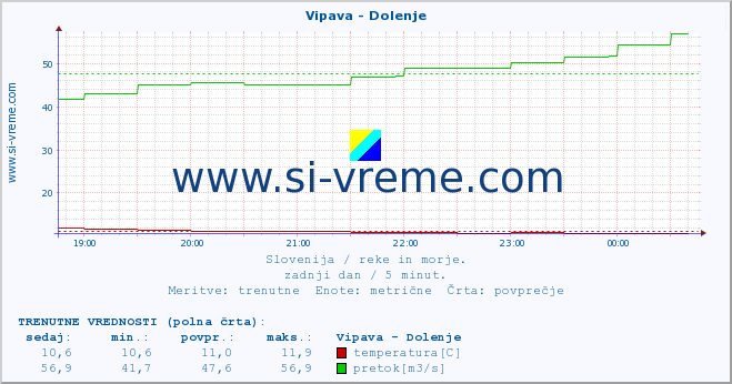 POVPREČJE :: Vipava - Dolenje :: temperatura | pretok | višina :: zadnji dan / 5 minut.