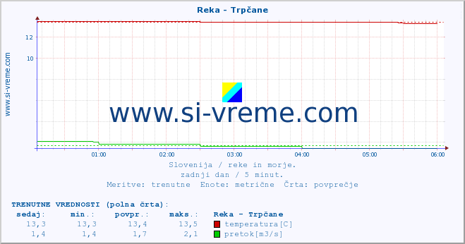 POVPREČJE :: Reka - Trpčane :: temperatura | pretok | višina :: zadnji dan / 5 minut.