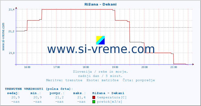 POVPREČJE :: Rižana - Dekani :: temperatura | pretok | višina :: zadnji dan / 5 minut.